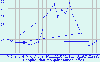 Courbe de tempratures pour Ile du Levant (83)