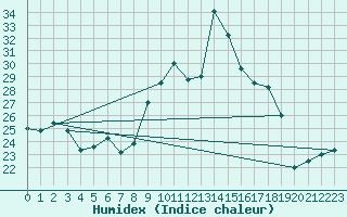 Courbe de l'humidex pour Alistro (2B)