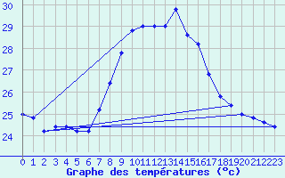 Courbe de tempratures pour Messina