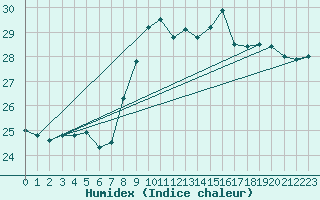 Courbe de l'humidex pour Mlaga, Puerto