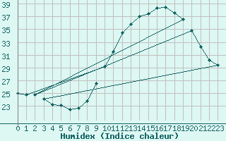 Courbe de l'humidex pour Gros-Rderching (57)