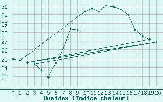 Courbe de l'humidex pour Palma De Mallorca