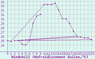 Courbe du refroidissement olien pour Capo Bellavista