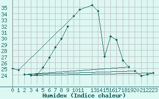 Courbe de l'humidex pour De Bilt (PB)