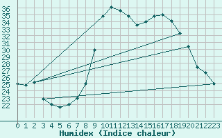 Courbe de l'humidex pour Hyres (83)