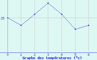 Courbe de tempratures pour Caxias