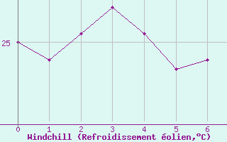 Courbe du refroidissement olien pour Caxias