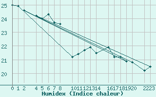 Courbe de l'humidex pour Kolobrzeg