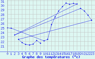 Courbe de tempratures pour Angoulme - Brie Champniers (16)