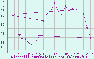 Courbe du refroidissement olien pour Saint-Michel-Mont-Mercure (85)
