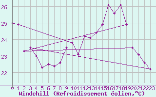 Courbe du refroidissement olien pour Toulon (83)