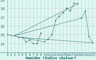 Courbe de l'humidex pour Biarritz (64)