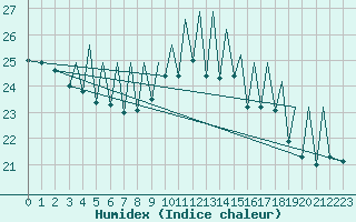 Courbe de l'humidex pour Bilbao (Esp)