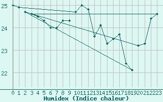 Courbe de l'humidex pour Marseille - Saint-Loup (13)