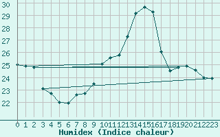 Courbe de l'humidex pour Triel-sur-Seine (78)