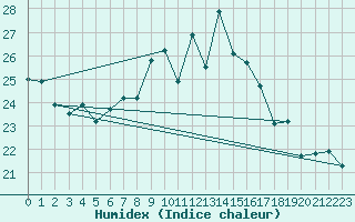 Courbe de l'humidex pour Chlef