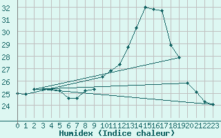 Courbe de l'humidex pour Lamballe (22)