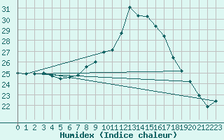 Courbe de l'humidex pour Melle (Be)