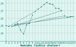 Courbe de l'humidex pour Cap Pertusato (2A)