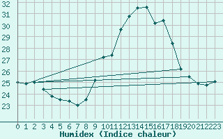 Courbe de l'humidex pour Ste (34)