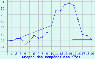 Courbe de tempratures pour Perpignan (66)