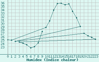 Courbe de l'humidex pour Lisboa / Geof