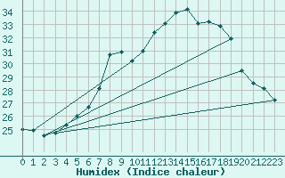 Courbe de l'humidex pour Weissenburg