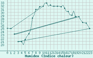 Courbe de l'humidex pour Chrysoupoli Airport