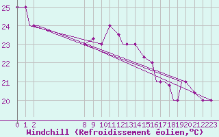 Courbe du refroidissement olien pour Ministro Victor Konder