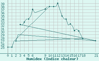 Courbe de l'humidex pour Bhopal / Bairagarh