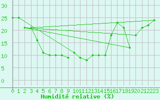 Courbe de l'humidit relative pour Luizi Calugara