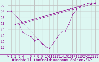 Courbe du refroidissement olien pour Wichita Falls, Sheppard Air Force Base