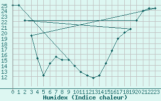 Courbe de l'humidex pour Havre, Havre City-County Airport