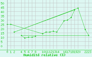 Courbe de l'humidit relative pour Port Aine