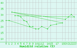 Courbe de l'humidit relative pour Sedom