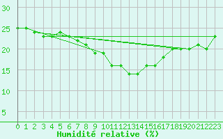 Courbe de l'humidit relative pour Stabio