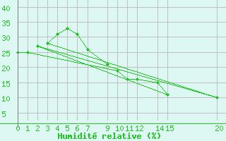 Courbe de l'humidit relative pour Biskra