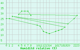 Courbe de l'humidit relative pour Santa Elena