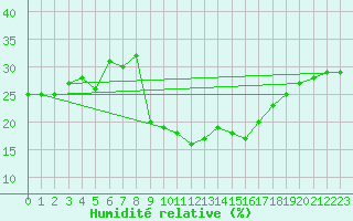 Courbe de l'humidit relative pour Ghardaia
