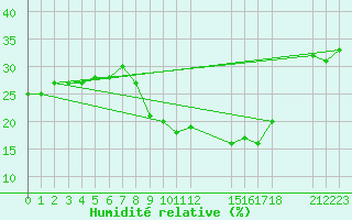 Courbe de l'humidit relative pour Boromo
