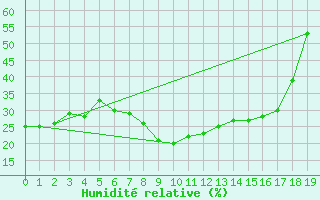 Courbe de l'humidit relative pour Augrabies Falls