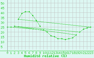 Courbe de l'humidit relative pour Toledo