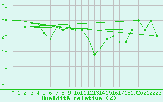 Courbe de l'humidit relative pour Idre