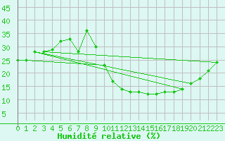 Courbe de l'humidit relative pour Madridejos