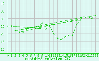 Courbe de l'humidit relative pour Saint-Vran (05)