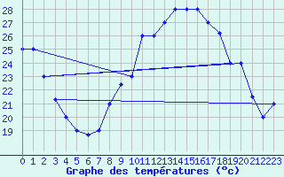 Courbe de tempratures pour Touggourt