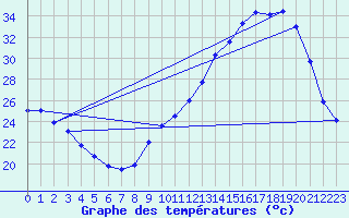 Courbe de tempratures pour Auch (32)