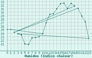 Courbe de l'humidex pour Bulson (08)