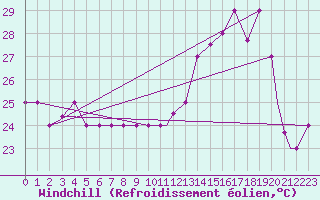 Courbe du refroidissement olien pour Iquitos