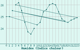 Courbe de l'humidex pour Gibraltar (UK)